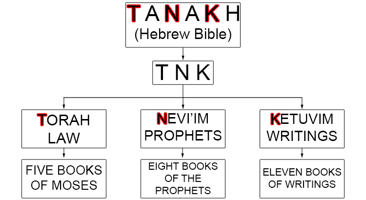 The Tanakh is an acronym (a word formed from the first letters of other words) made up from he three sections of its contents: the Torah, Nevi'im and Ketuvim.